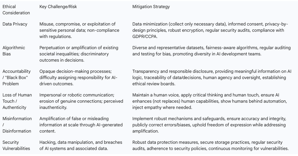 Table 2: Ethical Considerations and Mitigation Strategies in AI-Driven Communication