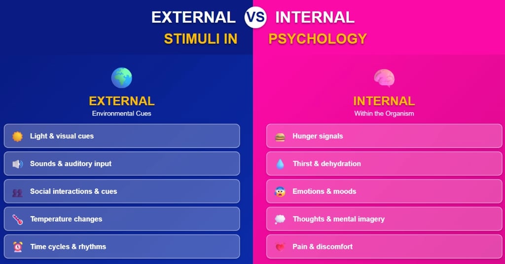 External vs internal stimuli: environmental triggers and internal bodily signals in psychology