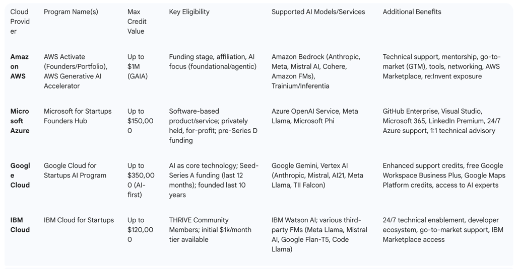 Table 2: Comparative Analysis of Major Cloud Provider AI Startup Credit Programs