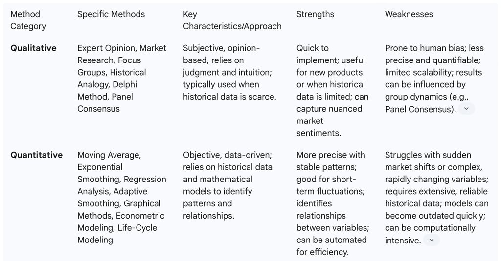 Table 1: Comparison of Traditional Qualitative and Quantitative Demand Forecasting Methods