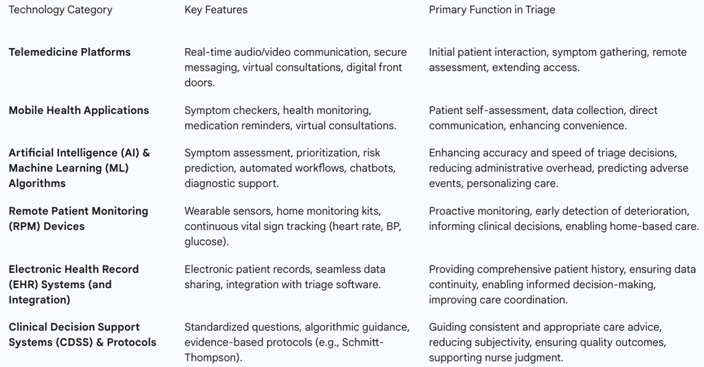 Table 2: Core Technologies Enabling Remote Triage