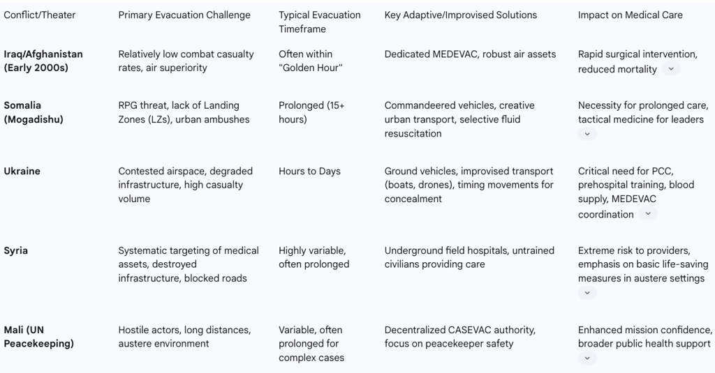 Table 2: Comparative Analysis of Evacuation Challenges and Solutions Across Modern Conflicts