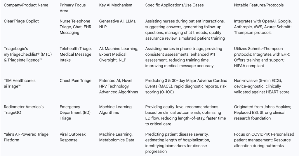 Table 1: Overview of Leading AI Triage Solutions and Their Focus Areas