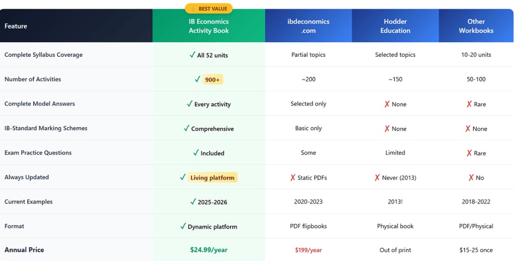 Comparison Table IB Economics Activity Book