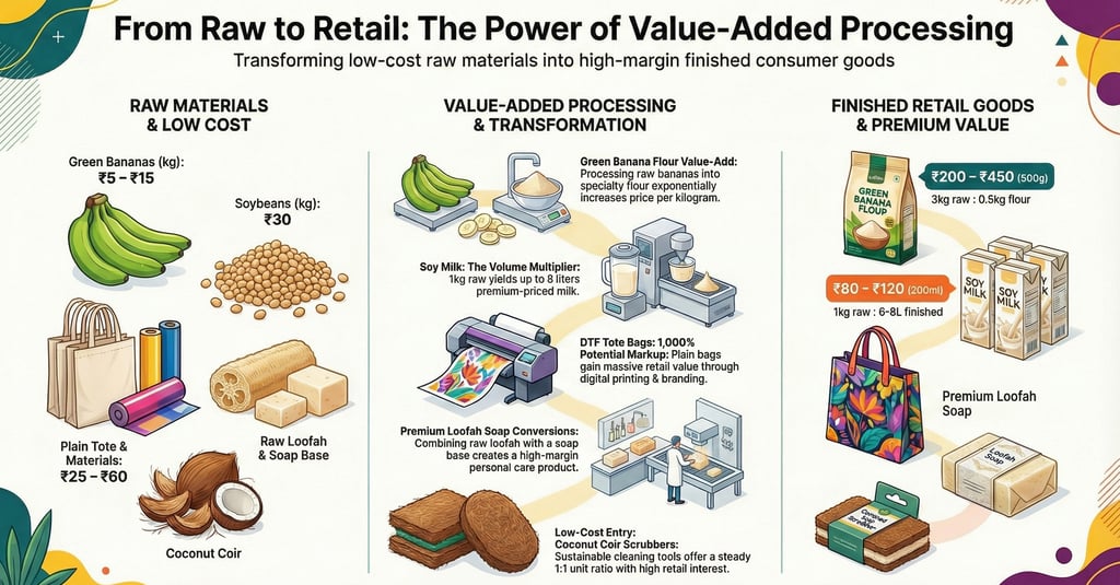 Infographic showing value-added processing stages transforming raw materials like bananas and soybeans into retail goods.