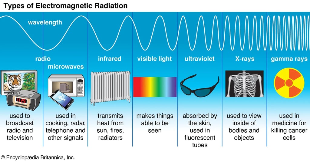 Diagram of the electromagnetic spectrum showing types of radiation from radio waves to gamma rays.