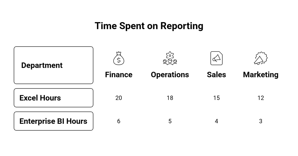 time spent on reporting