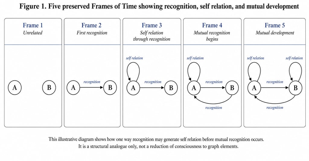 Five frame diagrams of recognition and self relation in Similarity Theory
