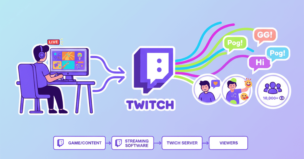 how does twitch work
