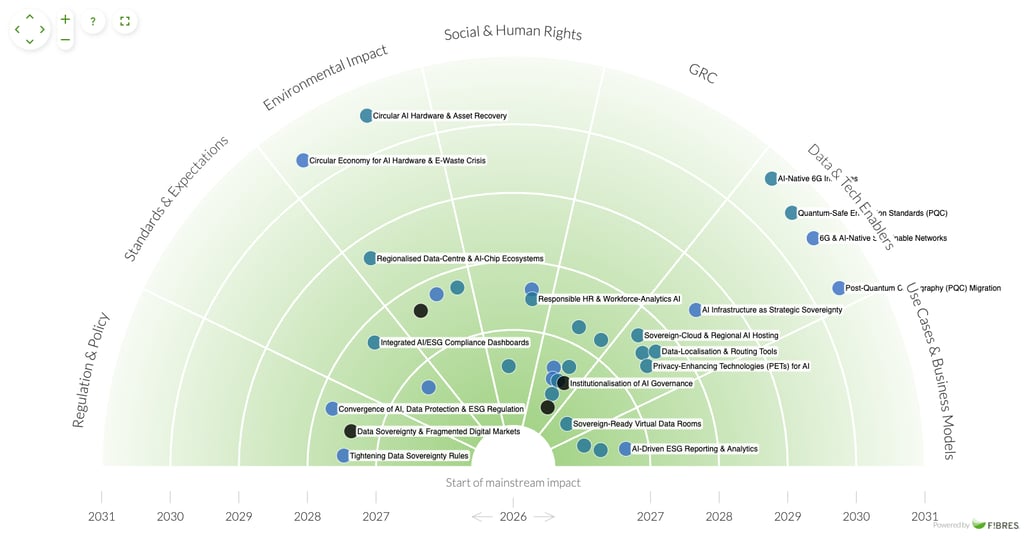 The convergence of AI Governance, Data Protection and ESG