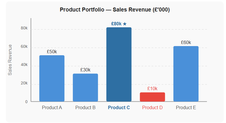 Figure 4 — Bar chart showing sales revenue by product.