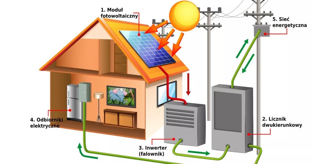 Schemat działania instalacji fotowoltaicznej podłączonej do sieci energetycznej. 