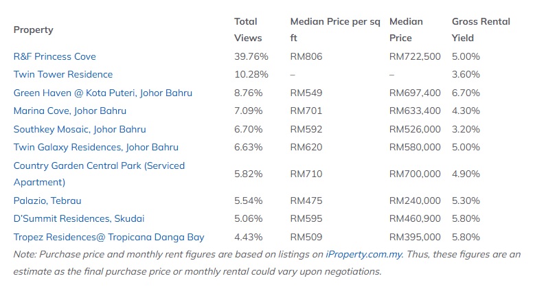 Johor surpassing the national average gross rental yield at 6.25%