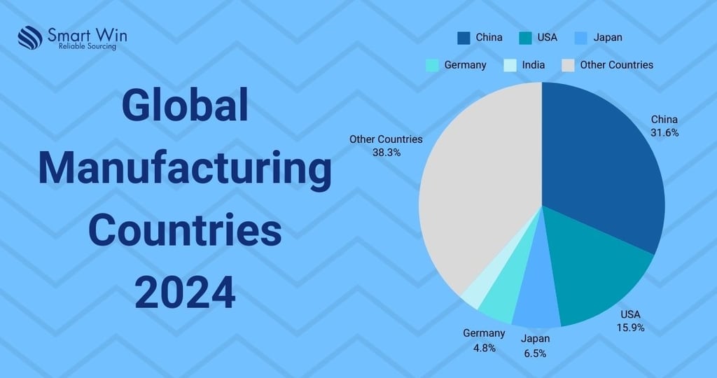 Global Manufacturing Countries 2024