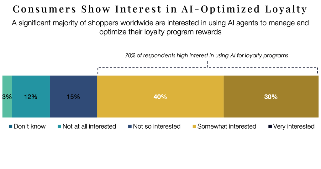 Data visualization showing high consumer interest in using AI in loyalty progra