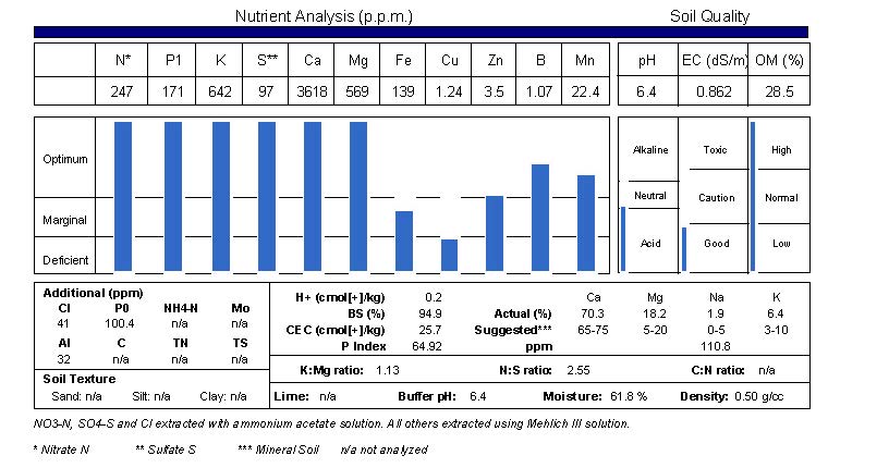 a table with a chart of the values on a soil test