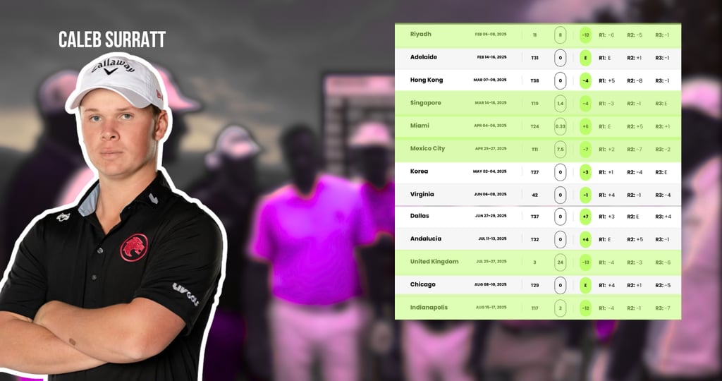 Caleb Surratt finished 33rd in the LIV Golf League in 2025 (Photo: LIV Golf)