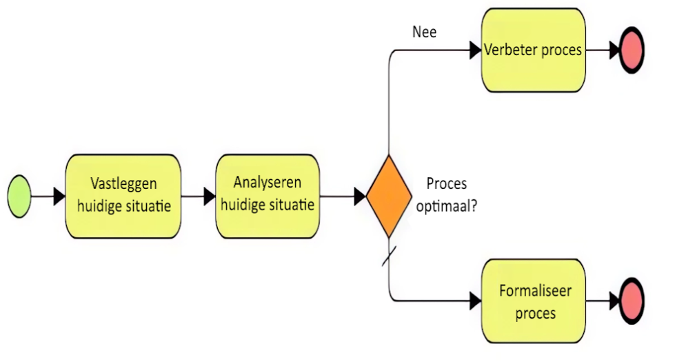 Procesbeschrijving