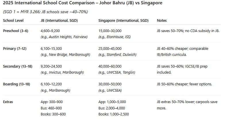 2025 school cost comparison: Johor Bahru international schools 40–70% cheaper than Singapore across all levels