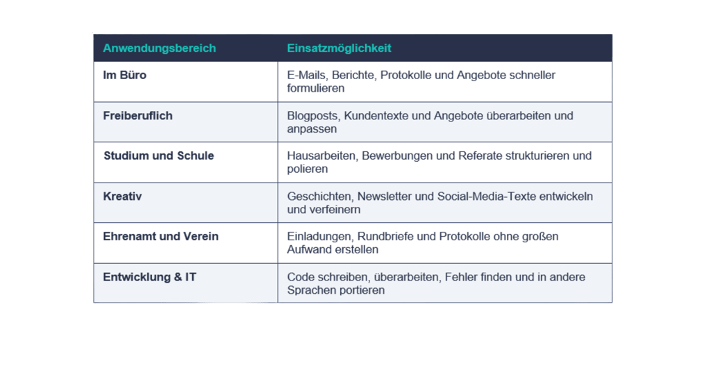 Tabelle: ChatGPT Canvas Einsatzbereiche – Büro, Studium, Kreativ, IT und mehr auf einen Blick