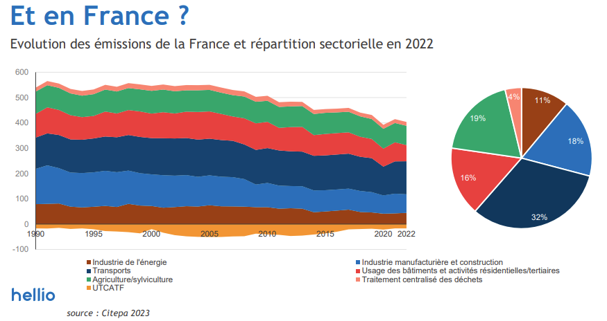 émetteurs de CO2 en France 