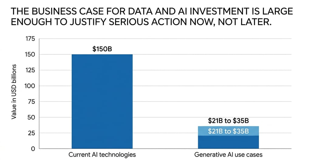 Bar chart showing data and AI investment value comparing $150B for current AI to $35B for generative AI.