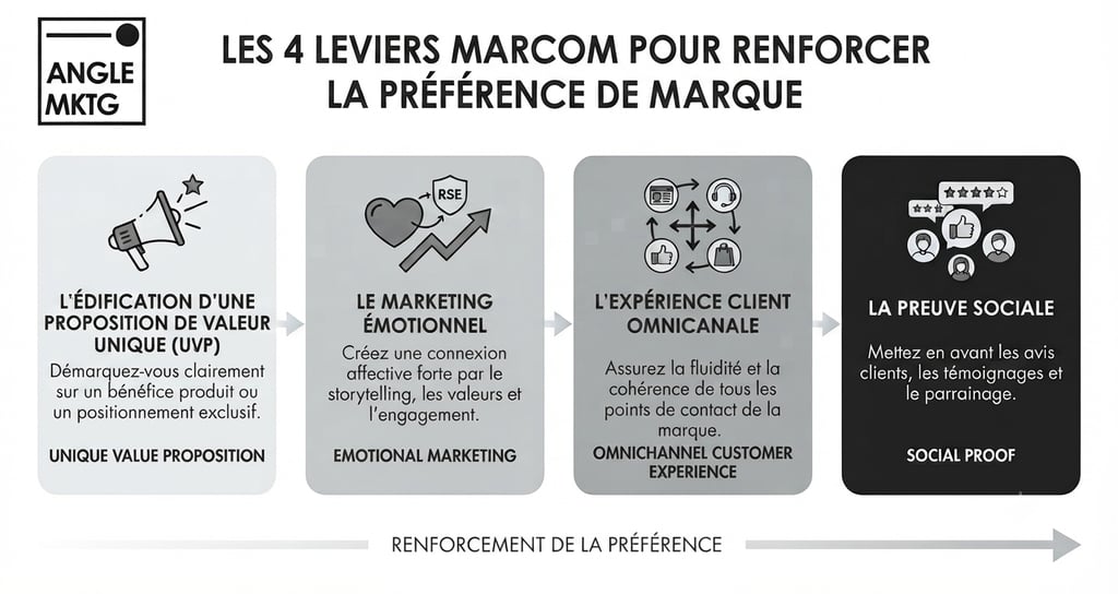 Infographie sur les 4 leviers marketing pour renforcer la préférence de marque et l'engagement client.