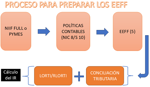 a diagram of a process of a process of process