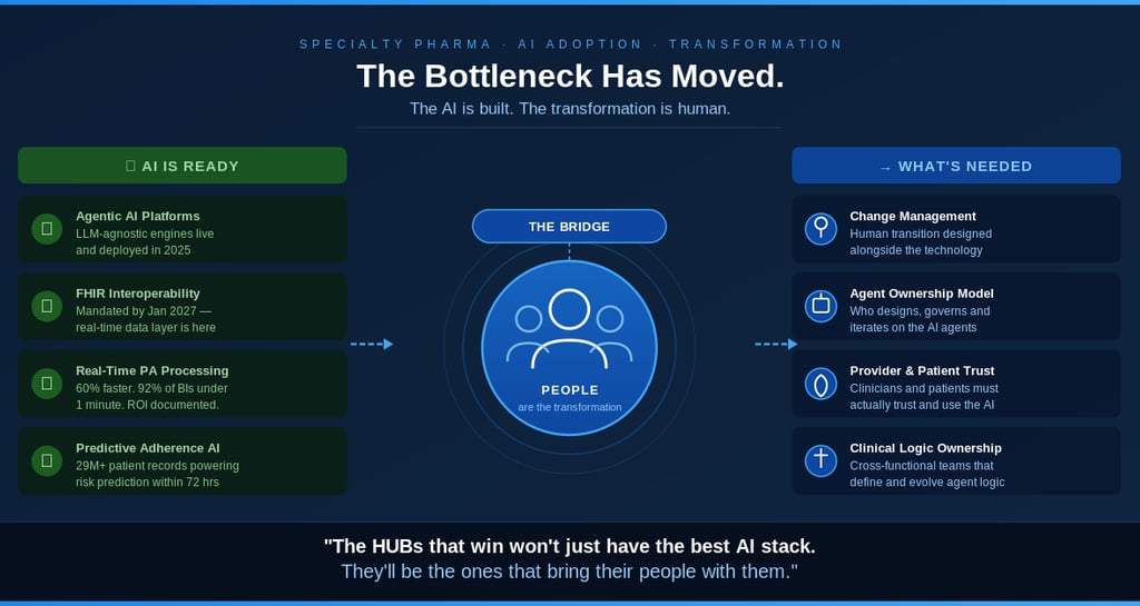 Infographic showing AI adoption in specialty pharma focusing on human transformation and agentic AI platforms.