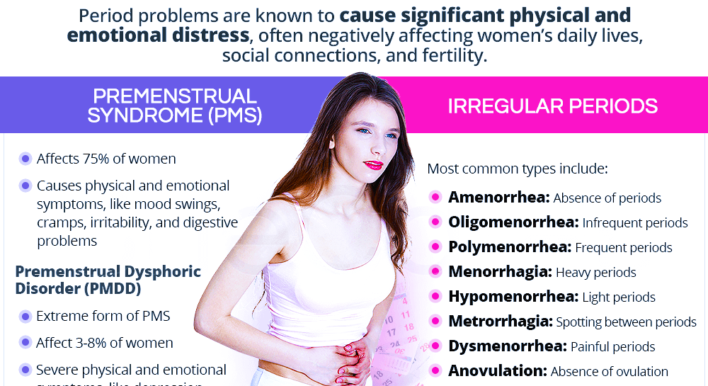 Menstrual Period Disorders