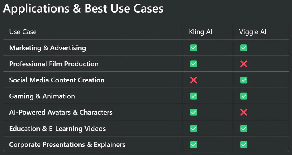 Applications & Best Use Cases