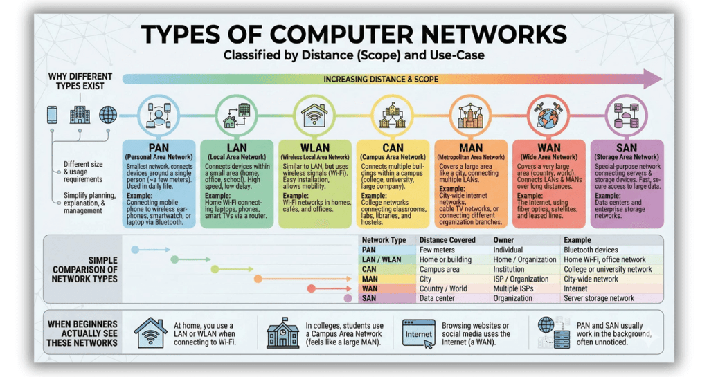 infographic Types of Computer Networks