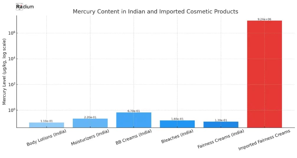 Mercury Cosmetics Graph
