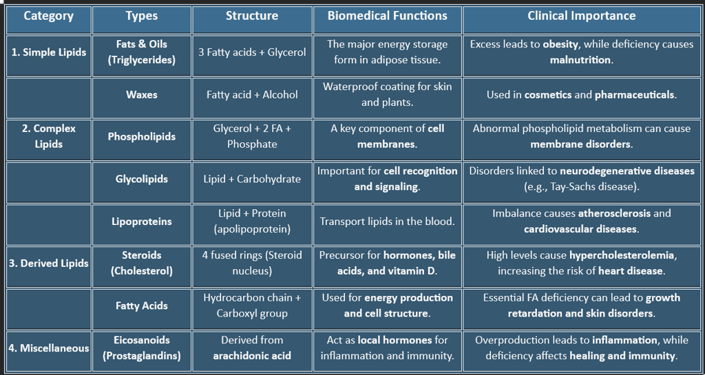 lipid classification