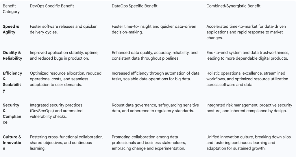 Table 3: Comprehensive Benefits of DevOps and DataOps Adoption