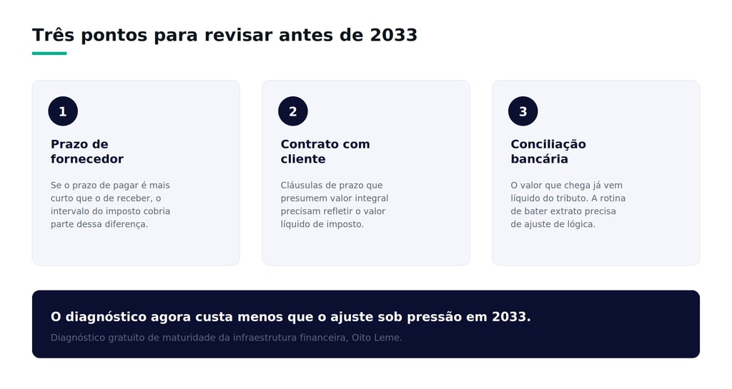 Infográfico sobre revisão financeira com dicas de prazo de fornecedor, contrato com cliente e conciliação bancária.