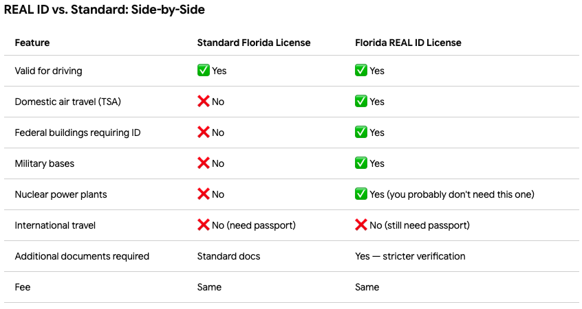 REAL Florida ID vs Standard chart
