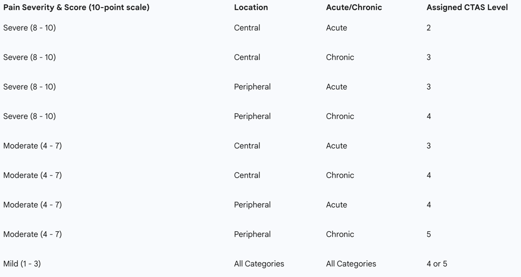Table 3: CTAS Pain Severity Triage Scoring Matrix (First Order Modifier)
