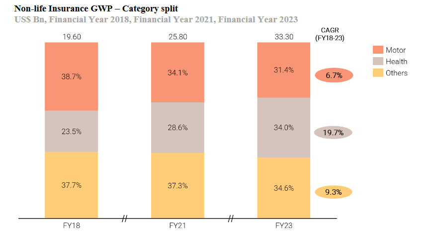 non life category wise_go digit business analysis