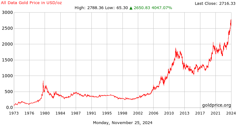 gold prices 50 year historical chart