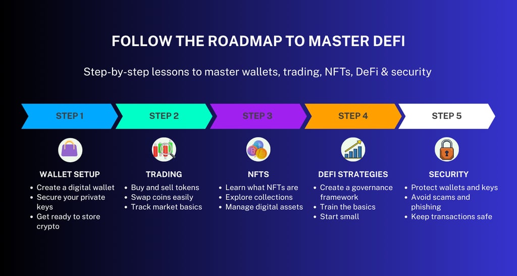 Chart outlining the OneVest Exchange lessons covering crypto wallets, trading, NFTs, DeFi strategies