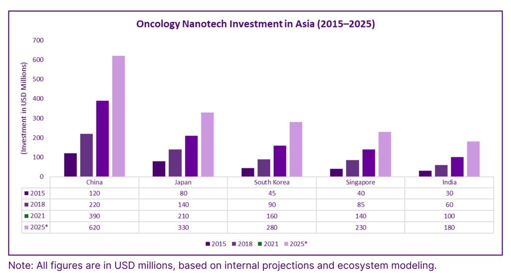 Oncology Nanotech Investment in Asia (2015–2025)