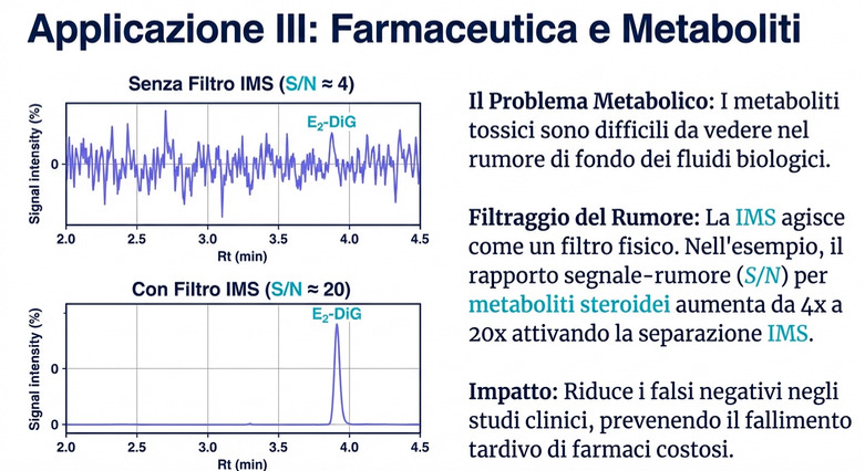 IMS: Spplicazione per Farmaceutica e Metaboliti