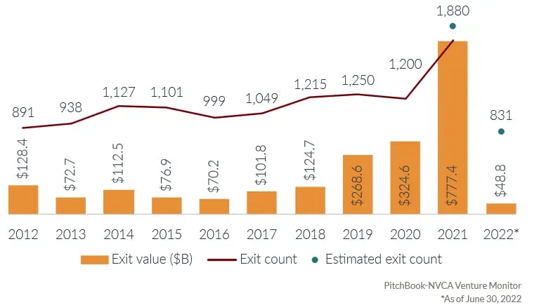 Exit value of VC during 2021 and 2022 in United States of America (USA)