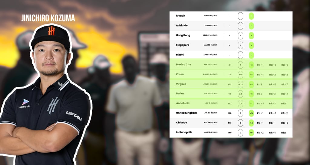 Jinichiro Kozuma finished 32nd in the 2025 LIV Golf League standingss (Photo: LIV Golf)
