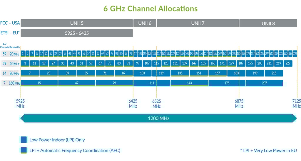 a diagram of  channel allocation for 6GHz.