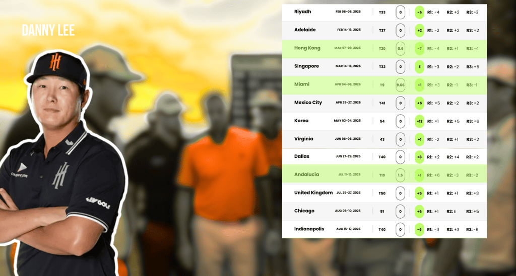 Danny Lee finished 43rd in the LIV Golf League in 2025 (photo: LIV Golf)