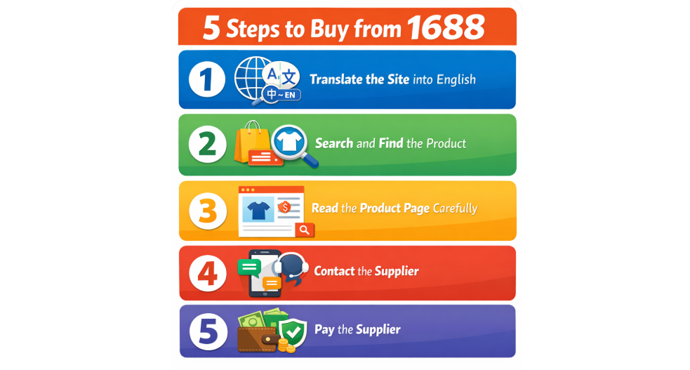 Infographic showing 5 steps to buy from 1688: translate, search, read page, contact, and pay supplier