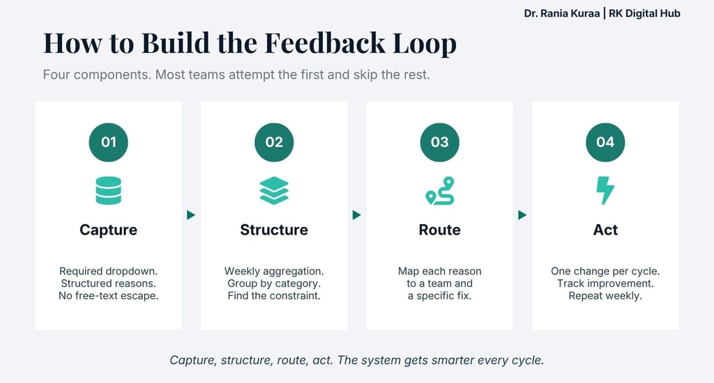 Infographic illustrating a four-step process: capture, structure, route, and act to build the feedba