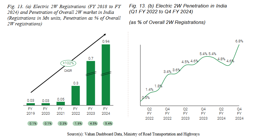 electric 2 wheeler penetration_ola electric business analysis